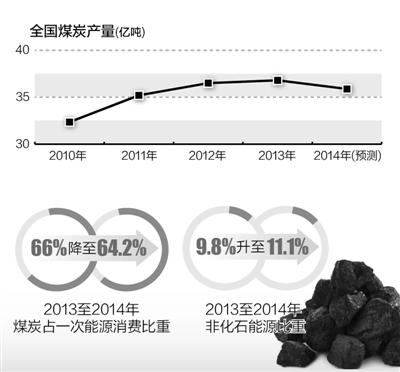 中国14年来煤炭头回减产&nbsp;七成煤企陷入亏损(图)