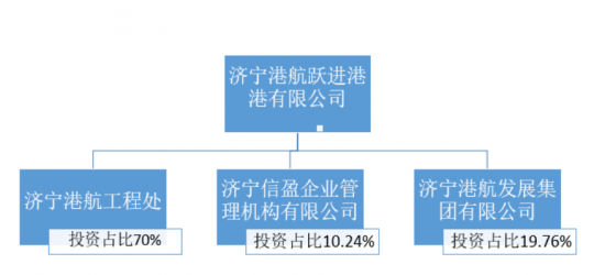 拼搏在线官方网站-拼搏（中国）
港航跃进港有限公司 2021年度组织架构信息公告