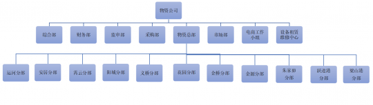 济矿拼搏在线官方网站-拼搏（中国）物资供应分公司管理架构图