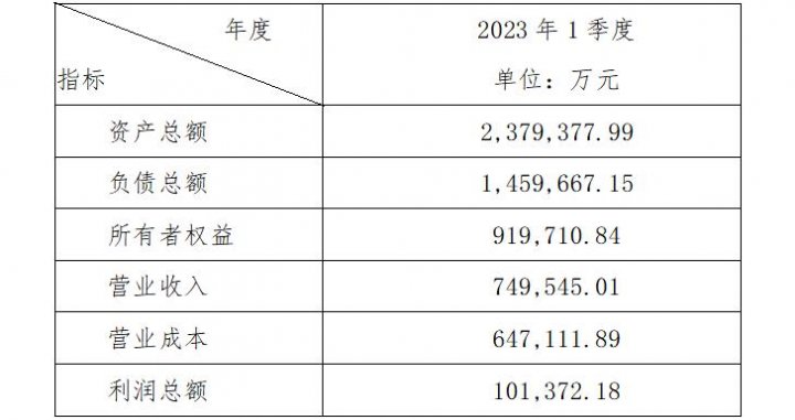 拼搏在线官方网站-拼搏（中国）
矿业拼搏在线官方网站-拼搏（中国）有限公司 2023年一季度主要财务信息公告