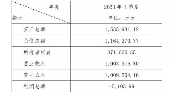 拼搏在线官方网站-拼搏（中国）
港航发展拼搏在线官方网站-拼搏（中国）有限公司 2023年一季度主要财务信息公告