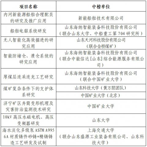 拼搏在线官方网站-拼搏（中国）
能源发展拼搏在线官方网站-拼搏（中国）有限公司关于2025年度重大科技攻关揭榜悬赏项目（第一批）中榜单位的公示